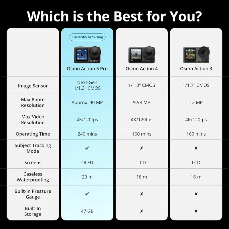 Hign-concerned Action 5 Pro Waterproof 4K 120fps Camera